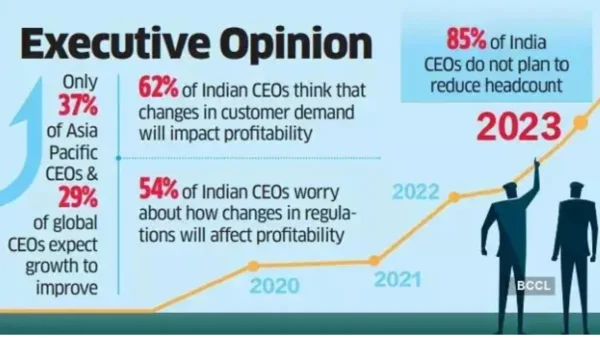 Rajkotupdates.news: Indian CEOs Expect Economic Growth
